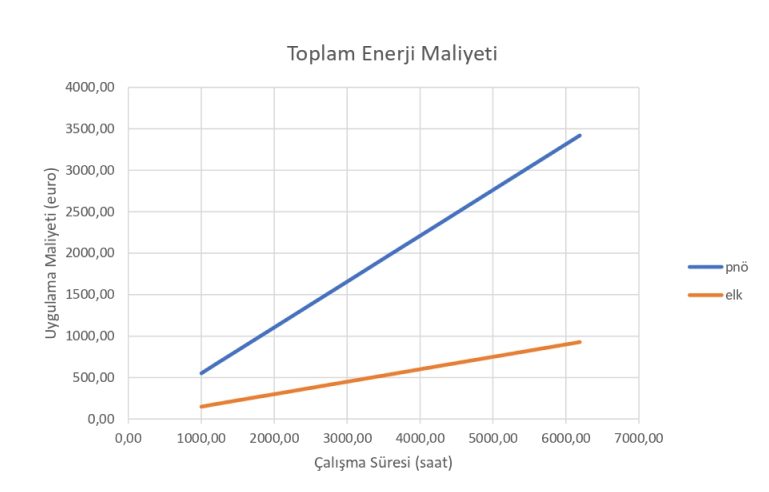 Enerji tüketimi karşılaştırma grafiği